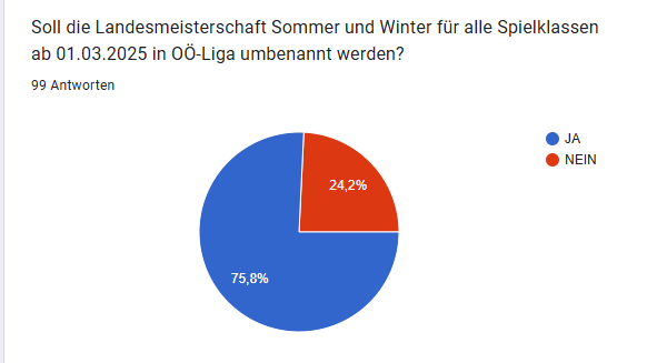 Abstimmung – Landesmeisterschaft oder OÖ-Liga